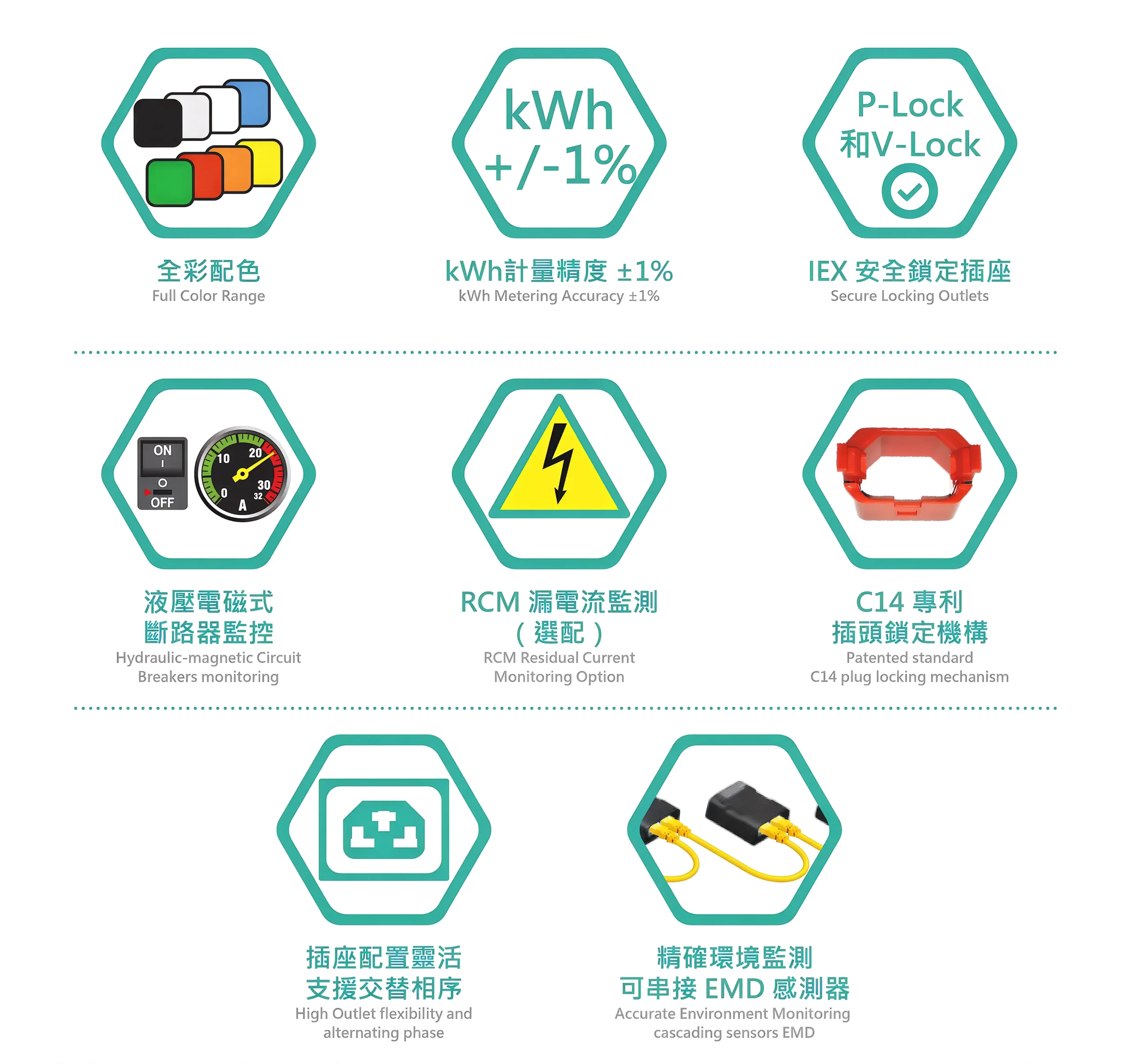 PowerTek Intelligent Rack PDU PIML 系列（Power Input Monitoring with Locking，AI Server Ready）功能圖示：IEX 安全鎖定插座、C14 專利插頭鎖定機構、RCM 漏電流監測、kWh 精確計量