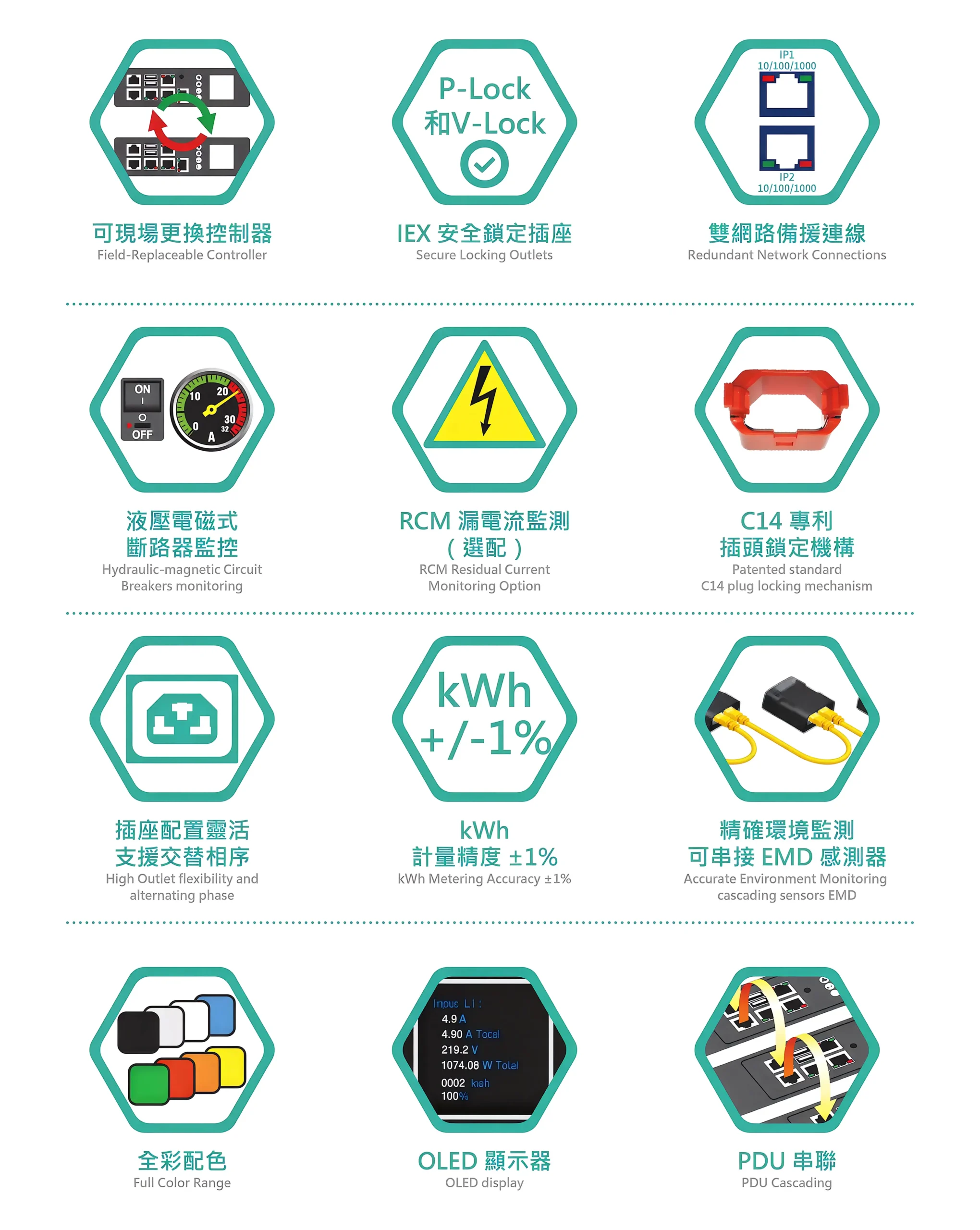 PowerTek Intelligent Rack PDU POM 系列（Power Output Monitoring，AI Server Ready）功能圖示：可現場更換控制器、OLED 顯示器、PDU 串聯、精確環境監測 EMD 感測器