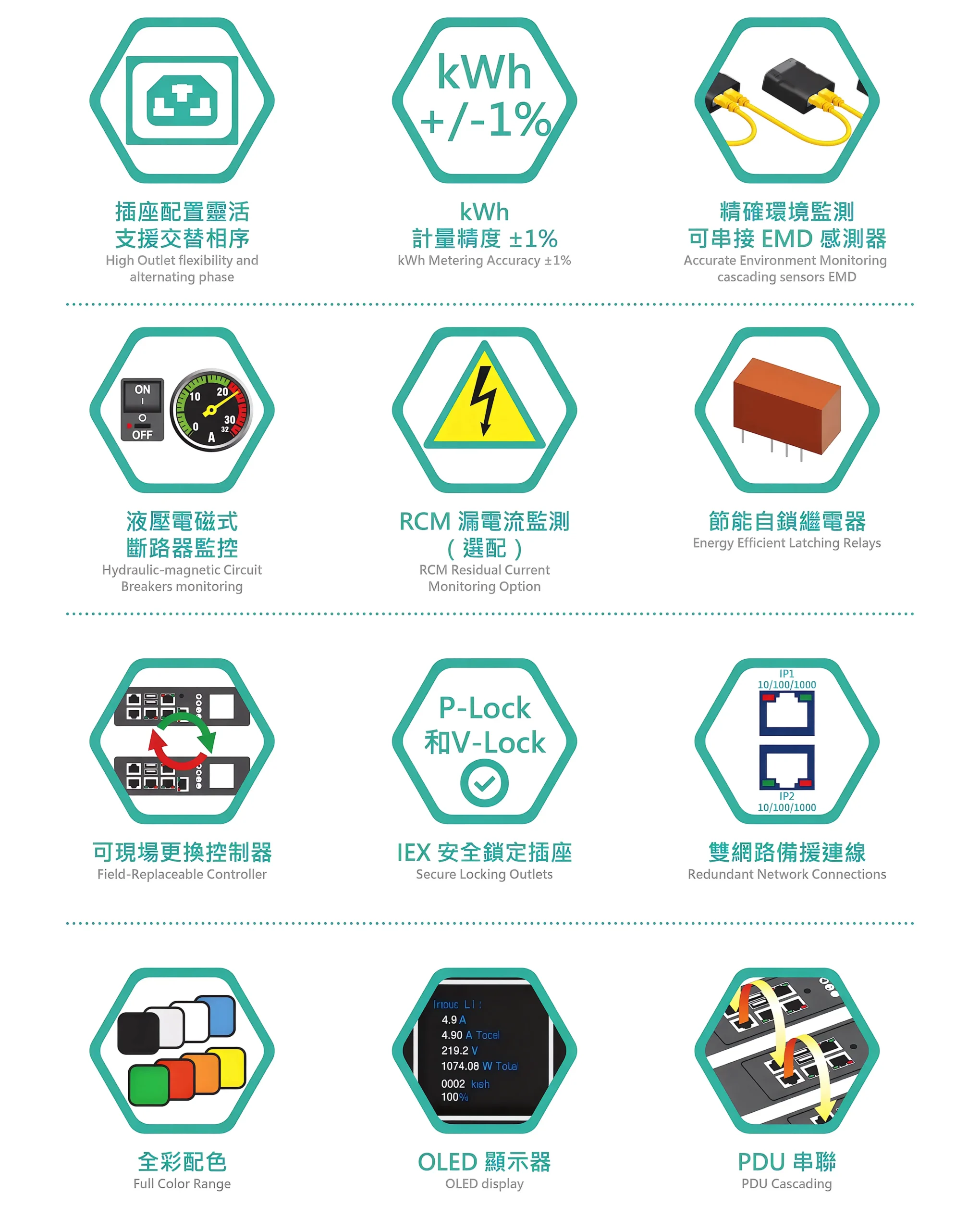 PowerTek Intelligent Rack PDU POMS 系列（Power Output Monitoring + Switched，AI Server Ready）功能圖示：節能自鎖繼電器、IEX 安全鎖定插座、RCM 漏電流監測、雙網路備援連線