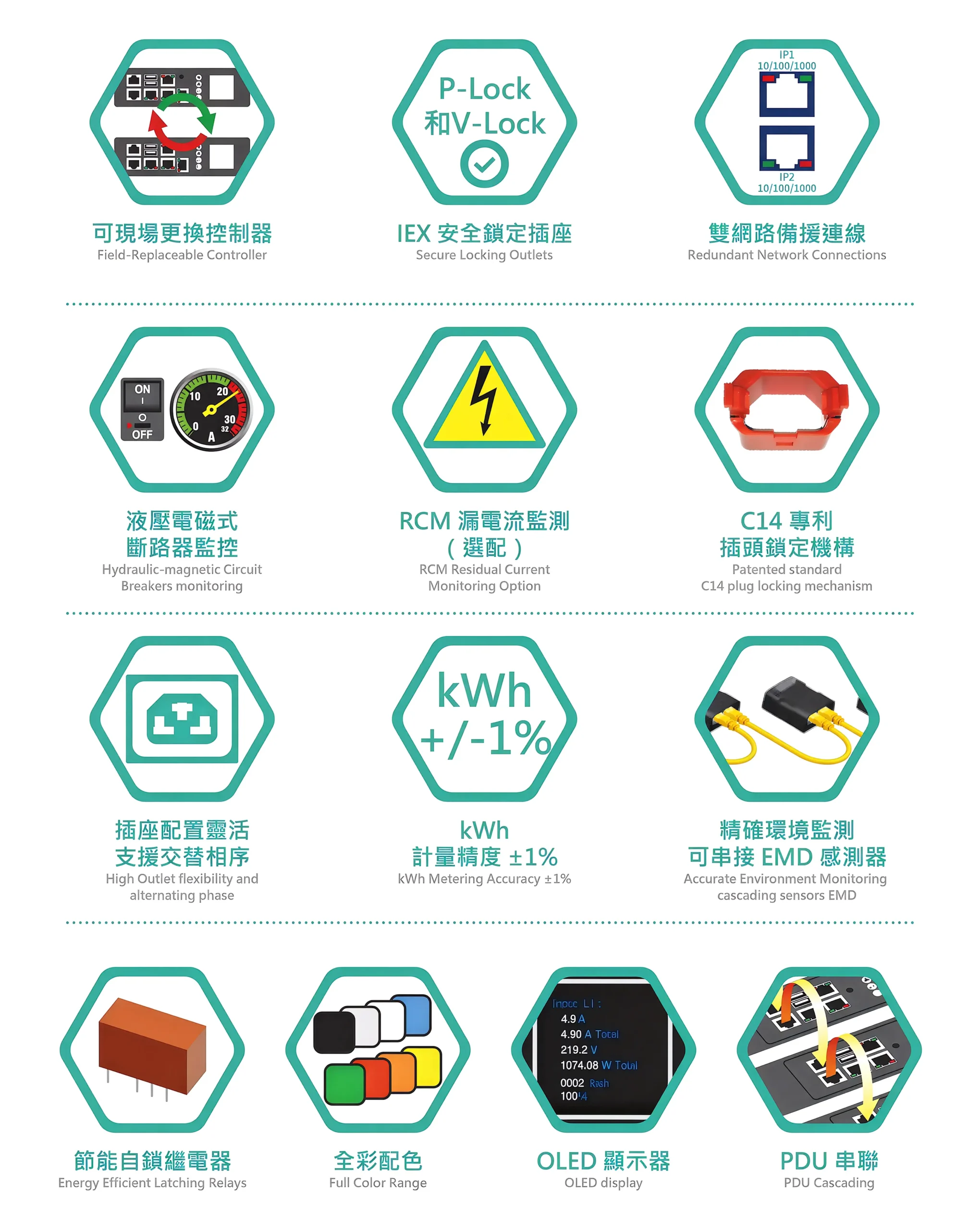 PowerTek Intelligent Rack PDU POS 系列（Power Output Switched，AI Server Ready）功能圖示：節能自鎖繼電器、液壓電磁式斷路器監控、插座配置靈活支援交替相序、精確環境監測 EMD 感測器